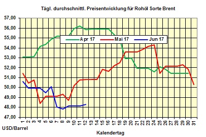 Heizölpreise-Trend Montag 12.06.2017: Ölpreise setzen ihren Stabilisierungskurs fort