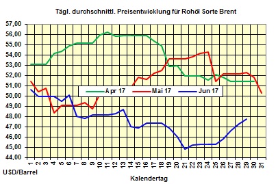 Heizölpreise-Trend Donnerstag 29.06.2017: Heizölpreise setzen Preisanstieg heute fort