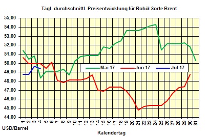 Heizölpreise-Trend Dienstag 4.07.2017: Wann knackt Brent die Ölpreismarke von 50 USD/Barrel