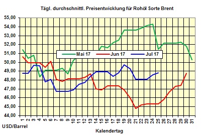 Heizlpreise-Trend Dienstag 25.07.2017: Heizlpreise mit wenig Bewegung erwartet