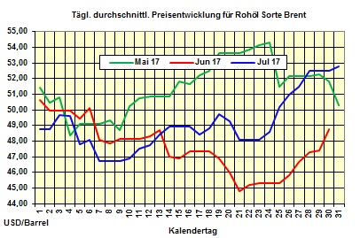 Heizölpreise-Trend Montag 31.07.2017: Monatsende mit stark steigenden Heizölpreisen