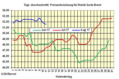 Heizölpreise-Trend Freitag 11.08.2017: Schwache Ölpreise lassen zum Wochenausklang Heizölpreise auch fallen