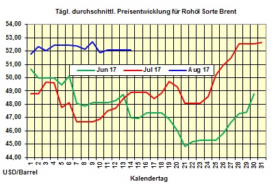 Heizlpreise-Trend Montag 14.08.2017: Heizlpreise zum Wochenstart mit wenig Impulsen