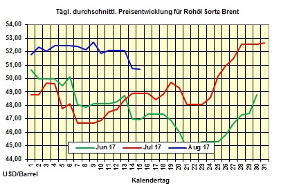 Heizlpreise-Trend Dienstag 15.08.2017: lpreise weiter schwach