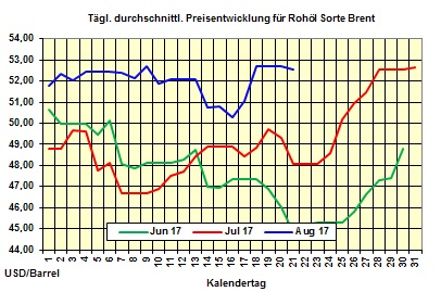 Heizölpreise Montag 21.08.2017: Rohölpreisanstieg zieht auch Heizölpreise in die Höhe