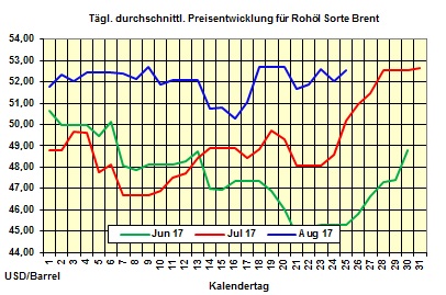 Heizlpreise-Trend Freitag 25.08.2017: Heizlpreise zum Wochenausklang steigend erwartet