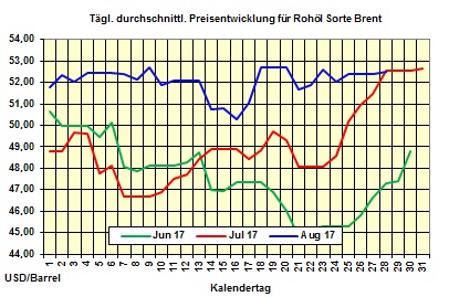 Heizlpreise-Trend Montag 28.08.2017: Heizlpreise zum Wochenstart trotz Hurrikan 