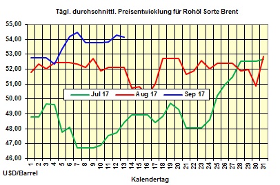 Heizlpreise-Trend: Preisrckgang bei Heizlpreisen setzt sich auch zur Wochenmitte fort