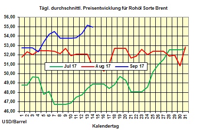 Heizlpreise-Trend: Neue IEA-lprognose lsst Heizlpreise steigen