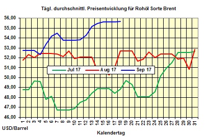 Heizlpreise-Trend: Heizlpreise starten steigend in die neue Woche