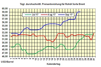 Heizlpreise-Trend: Starker Brentlpreisanstieg lsst heute auch die Heizlpreise steigen