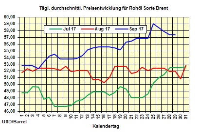 Heizlpreise-Trend: Heizlpreise seitwrts ins Wochenende