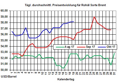 Heizlpreise-Trend: Heute leichte Entspannung bei Heizlpreisen erwartet