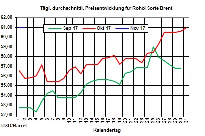 Heizlpreise-Trend: Auch zum Start in den November steigen die Heizlpreise weiter