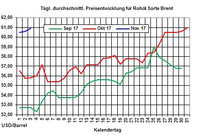 Heizölpreise-Trend: Heizölpreise leicht steigend ins Wochenende