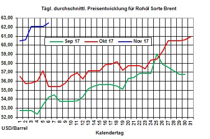 Heizlpreise-Trend: Heizlpreise zum Wochenstart weiter steigend