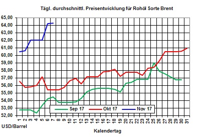 Heizölpreise-Trend: Rohölpreissprung um über 3 %  treibt Heizölpreise in die Höhe