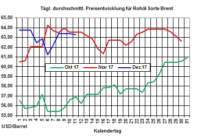 Heizölpreise-Trend: Zum Wochenstart wenig Bewegung bei den Heizölpreisen