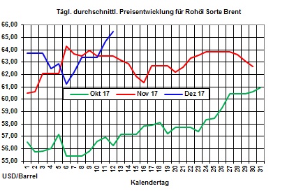 Heizölpreise-Trend: Weiter steigende Brentölpreise lassen Heizölpreise auch stark steigen