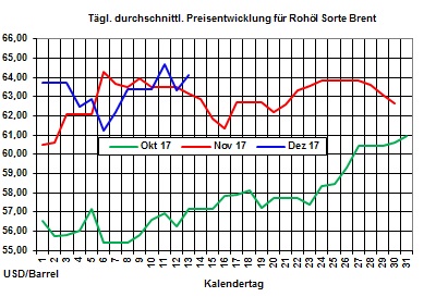 Heizölpreis-Trend: Ölpreisanstieg treibt Heizölpreise auf 30-Monatshoch