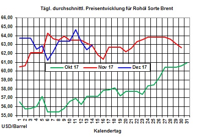 Heizlpreise-Trend: Schwacher Brentlpreis und starker Euro lassen heute die Heizlpreise fallen