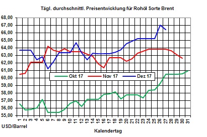 Heizölpreise-Trend: Bombenanschlag auf libysche Ölpipeline  lässt Heizölpreise heute steigen