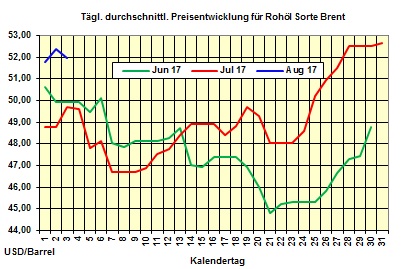 Heizlpreise-Trend Donnerstag 3.08.2017: Heizlpreise leicht steigend