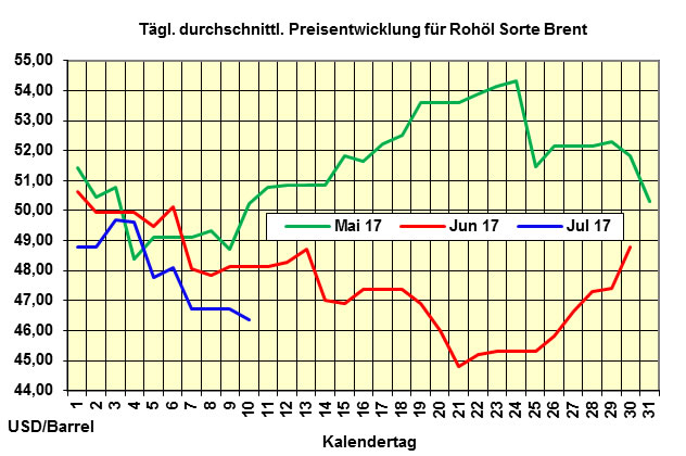 Heizölpreise-Trend Montag 10.07.2017: Richtungsloser Handel zum Wochenbeginn