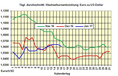 Heizölpreise-Tendenz Montag 16.01.2017: Heizölpreise zum Wochenstart etwas leichter