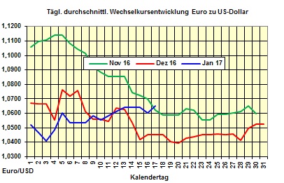 Heizlpreise-Tendenz Dienstag 17.01.2017: Wenig Bewegung am Heizlmarkt