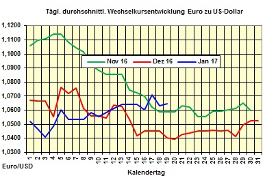 Heizlpreise-Tendenz Donnerstag 19.01.2017: Mgliches lberangebot drckt Heizlpreise