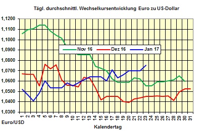 Heizölpreise-Tendenz Montag 23.01.2017: Gestiegene  Rohölpreise ziehen Heizölpreise nach