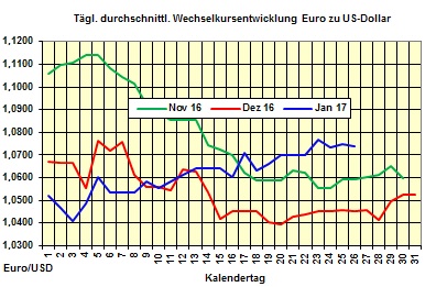 Heizölpreise-Tendenz Donnerstag 26.01.2017: Heizölpreise seitwärts  erwartet