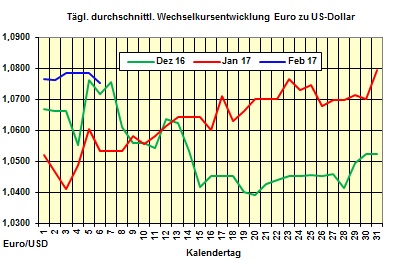 Heizölpreise Montag 6.02.2017: Starker Euro bremst Anstieg der Heizölpreise