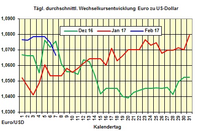 Heizölpreise Dienstag 7.02.2017: Rohölpreise zum Wochenauftakt unter Druck