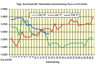 Heizpreise-Trend Mittwoch 15.02.2017: Auf und Ab der Heizlpreise geht weiter