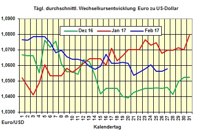 Heizölpreise-Trend Montag 27.02.2017: Heizölpreise steigend in die neue Woche