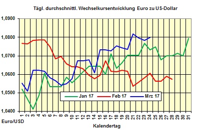 Heizlpreise-Trend zum Wochenausklang 24.03.2017: Heizlpreise seitwrts ins Wochenende