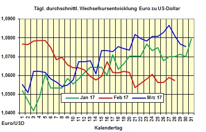 Heizlpreise-Trend Donnerstag 30.03.2017: Heizlpreise setzen Aufwrtstrend fort