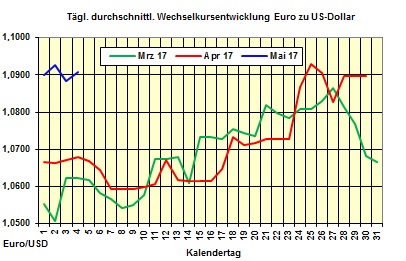 Heizölpreise-Trend Donnerstag 04.05.2017: Heizölpreise weiter unter Druck