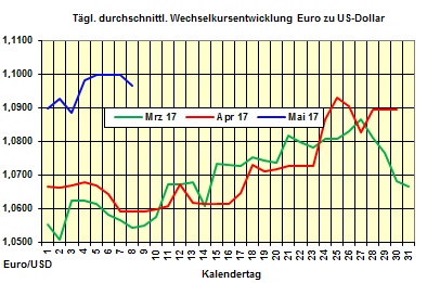 Heizölpreise-Trend Montag 08.05.2017: Heizölpreise zum Wochenstart steigend erwartet