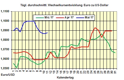 Heizölpreise-Trend Donnerstag 11.05.2017: Ölpreise mit Preissprung von 3,1 %