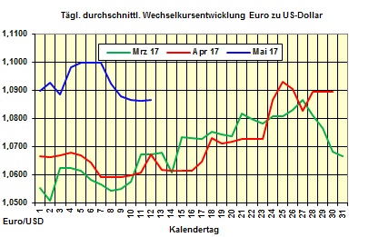 Heizölpreise-Trend Freitag 12.05.2017: Heizölpreise zum Wochenausklang leicht steigend erwartet