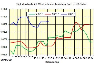 Heizlpreise-Trend Montag 15.05.2017: Verlngerung der lfrderkrzung treibt Rohl- und Heizlpreise in die Hhe