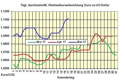 Heizlpreise-Trend Mittwoch 17.05.2017: Heizlpreise zur Wochenmitte fallend