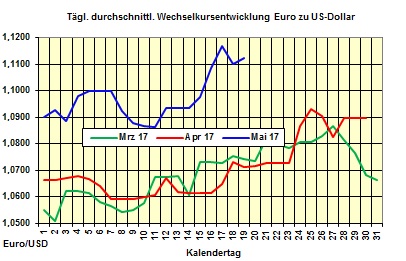 Heizölpreise-Trend Freitag 19.05.2017: Heizölpreise zum Wochenausklang steigend erwartet