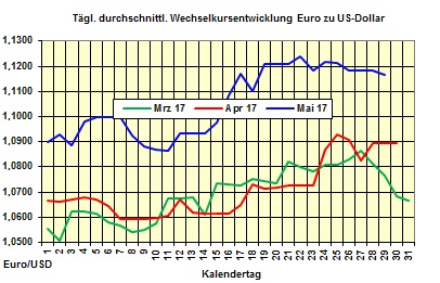 Heizölpreise-Trend Montag 29.05.2017: Heizölpreise starten ruhig in die neue Woche