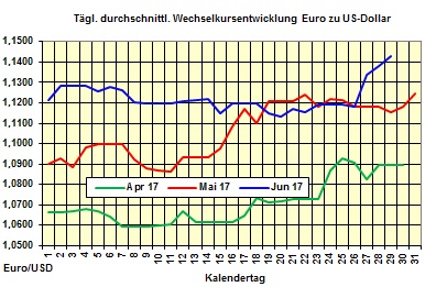 Heizölpreise-Trend Donnerstag 29.06.2017: Heizölpreise setzen Preisanstieg heute fort