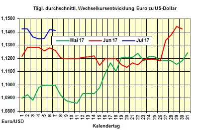 Heizölpreise-Trend Freitag 07.07.2017: Ölpreise zum Wochenausklang unter Druck