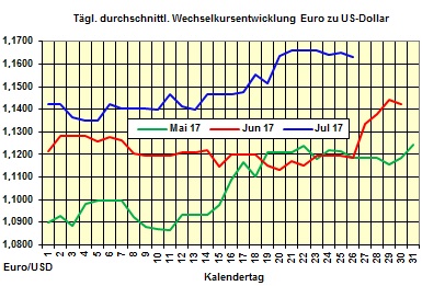 Heizölpreise-Trend Mittwoch 26.07.2017: Stark steigende Ölpreise befeuern die Heizölpreise